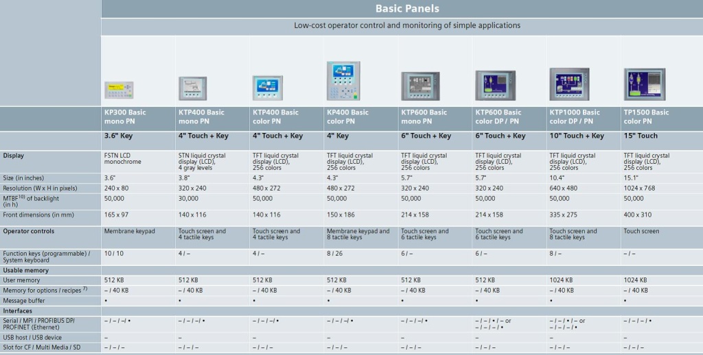Siemens Simatic HMI Basic Touch &amp; Key Panels with Profinet