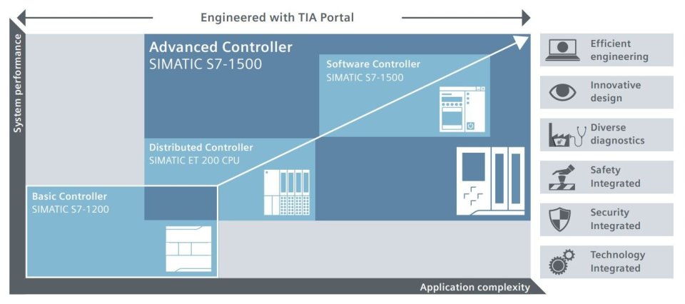 Siemens S7-1500 Controller available from HMK