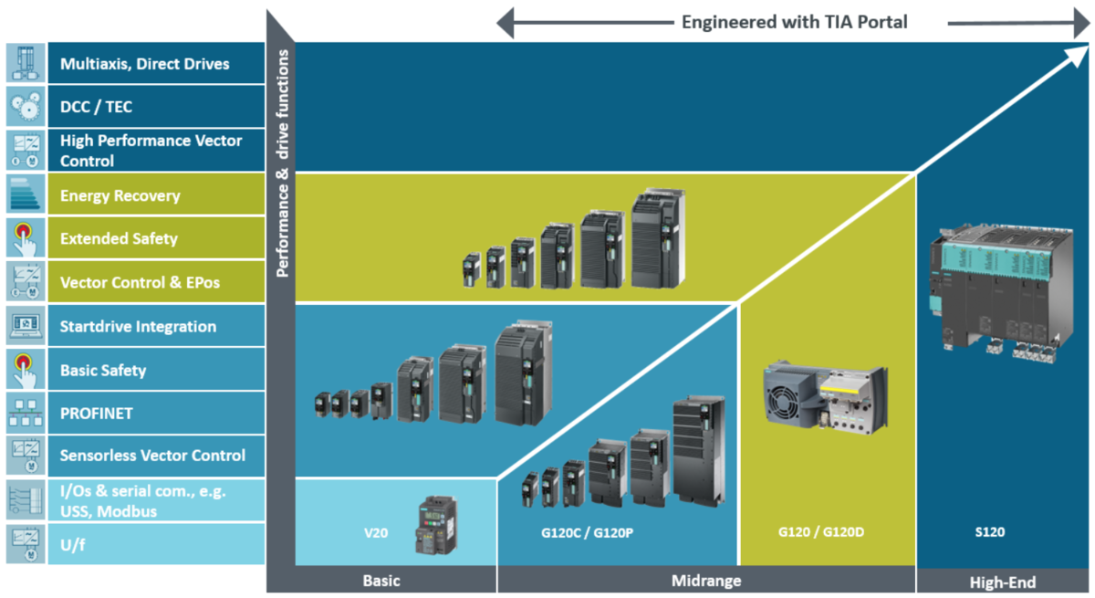 Siemens Inverters available directly from HMK